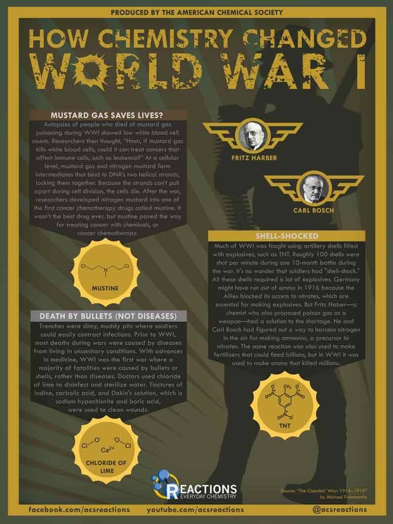 How Chemistry Changed World War I