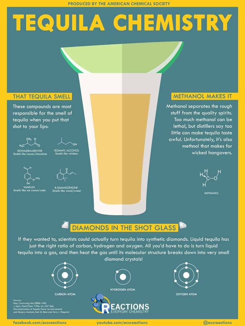 Tequila Chemistry