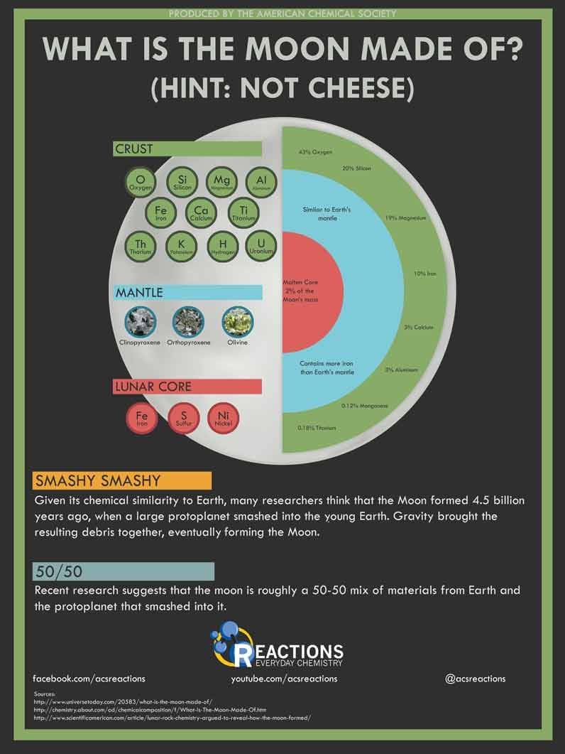 What is the Moon Made Of? (Hint- Not Cheese)