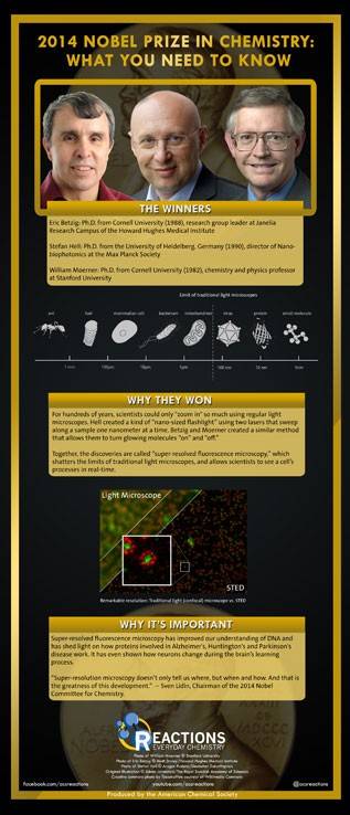 2014 Nobel Prize in Chemistry- What You Need to Know