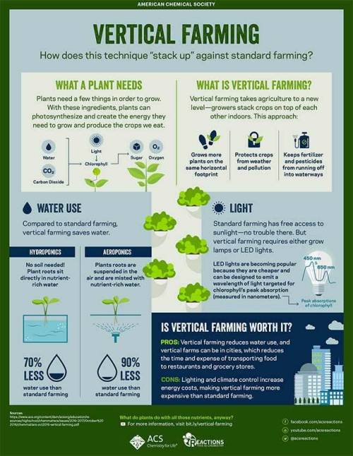 Vertical Farming